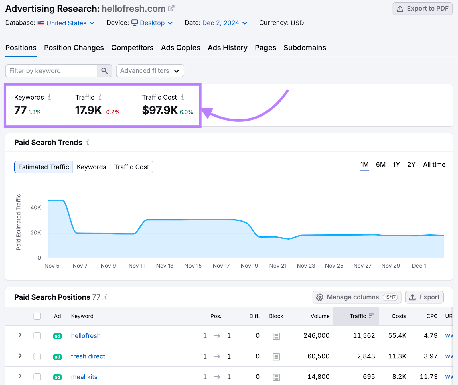 keywords, traffic, and traffic cost metrics are highlighted