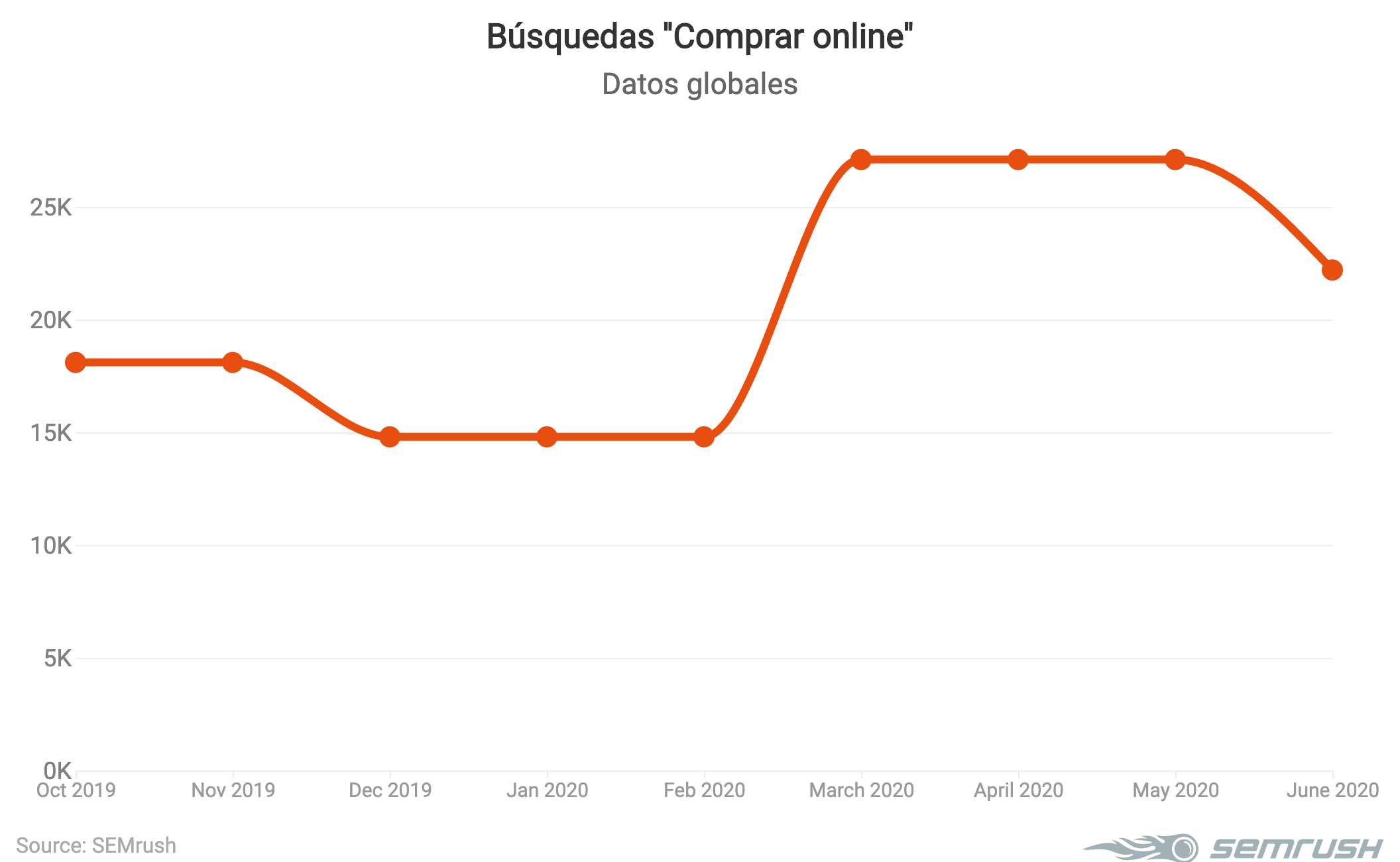 Búsquedas "Comprar online" Junio 2020