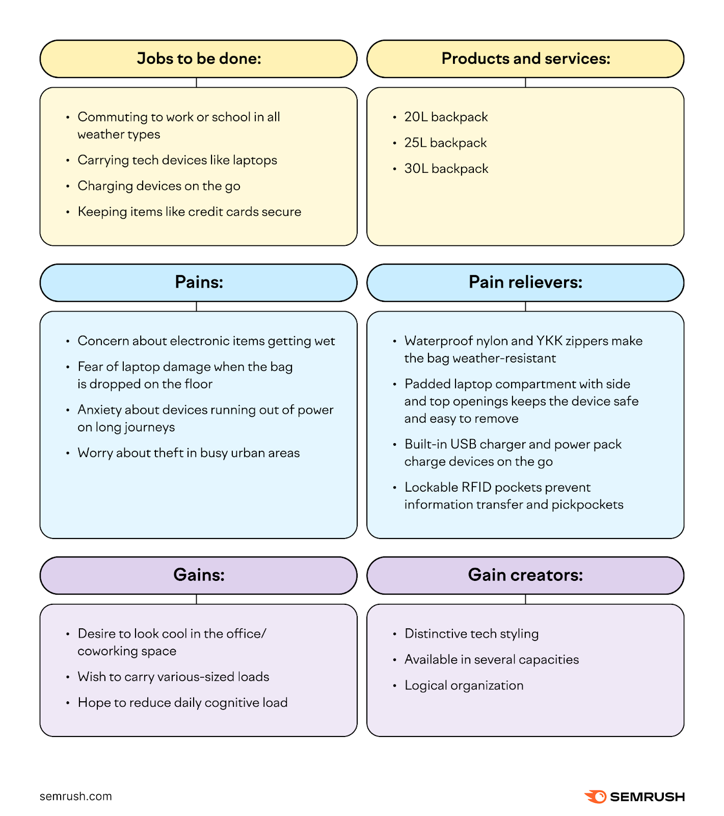 Example value proposition canvas aligns customer profile and value map for a backpack product.