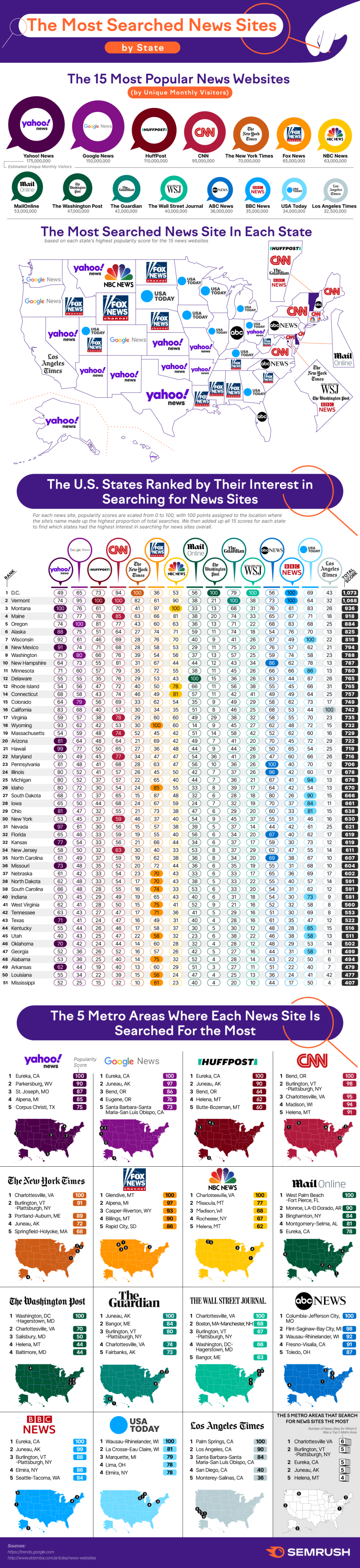 The Most Searched News Sites by State - Semrush Online Visibility Management Platform - Infographic