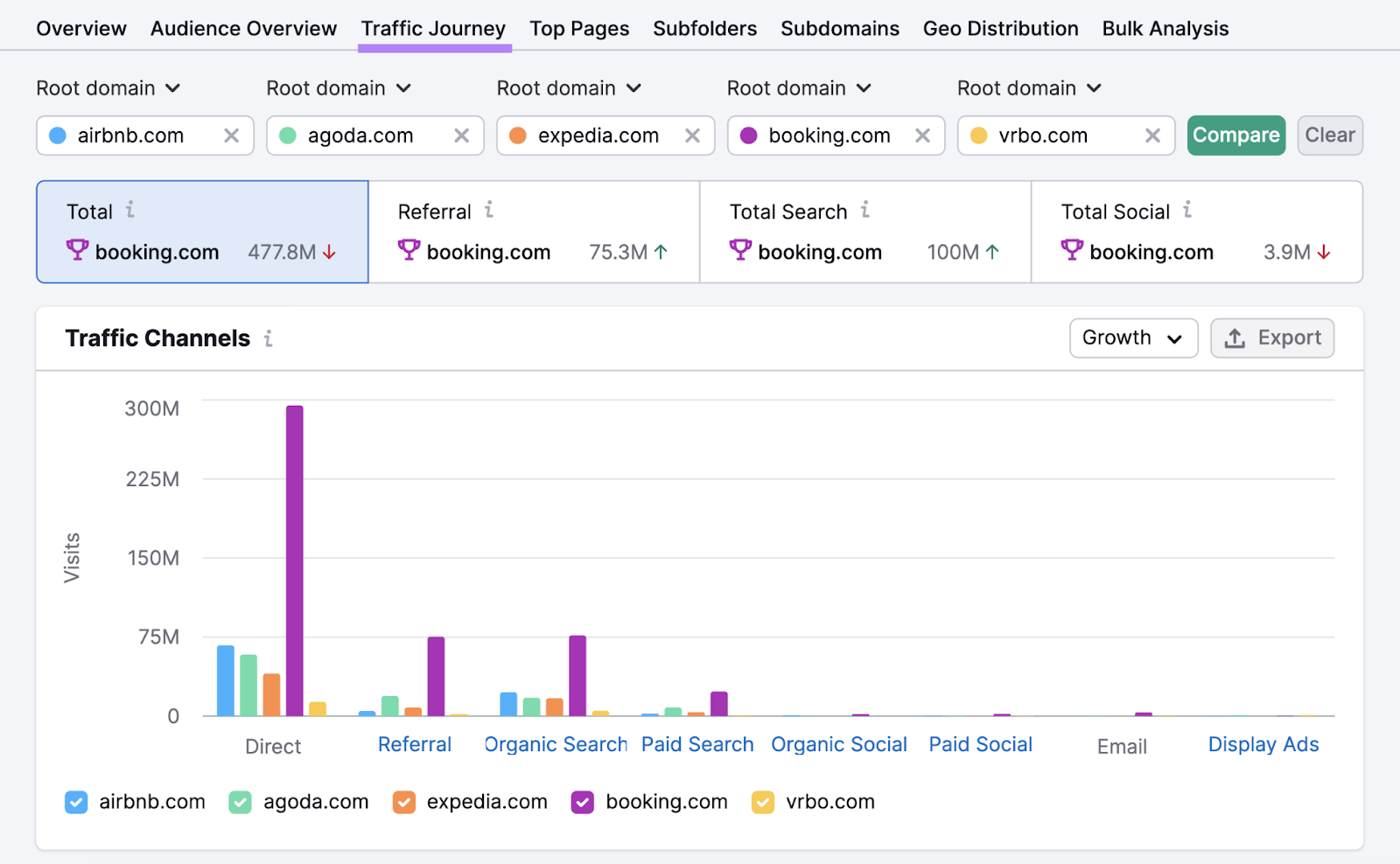 "Traffic Journey" dashboard in Traffic Analytics tool