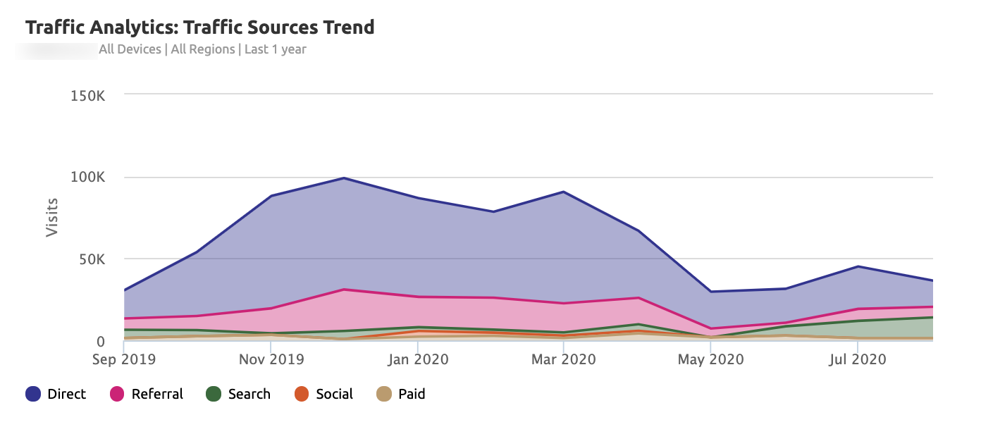 My Reports - Traffic Sources Trend