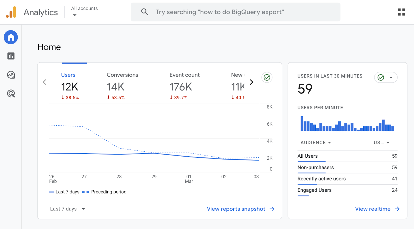 This analytics dashboard shows users, conversions, events, and more data about your blog.