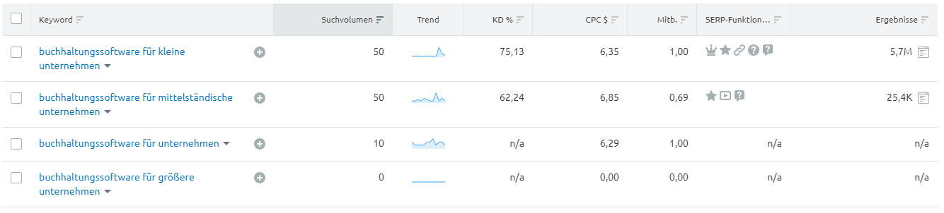 Keyword Magic Tool: B2B-Keywords