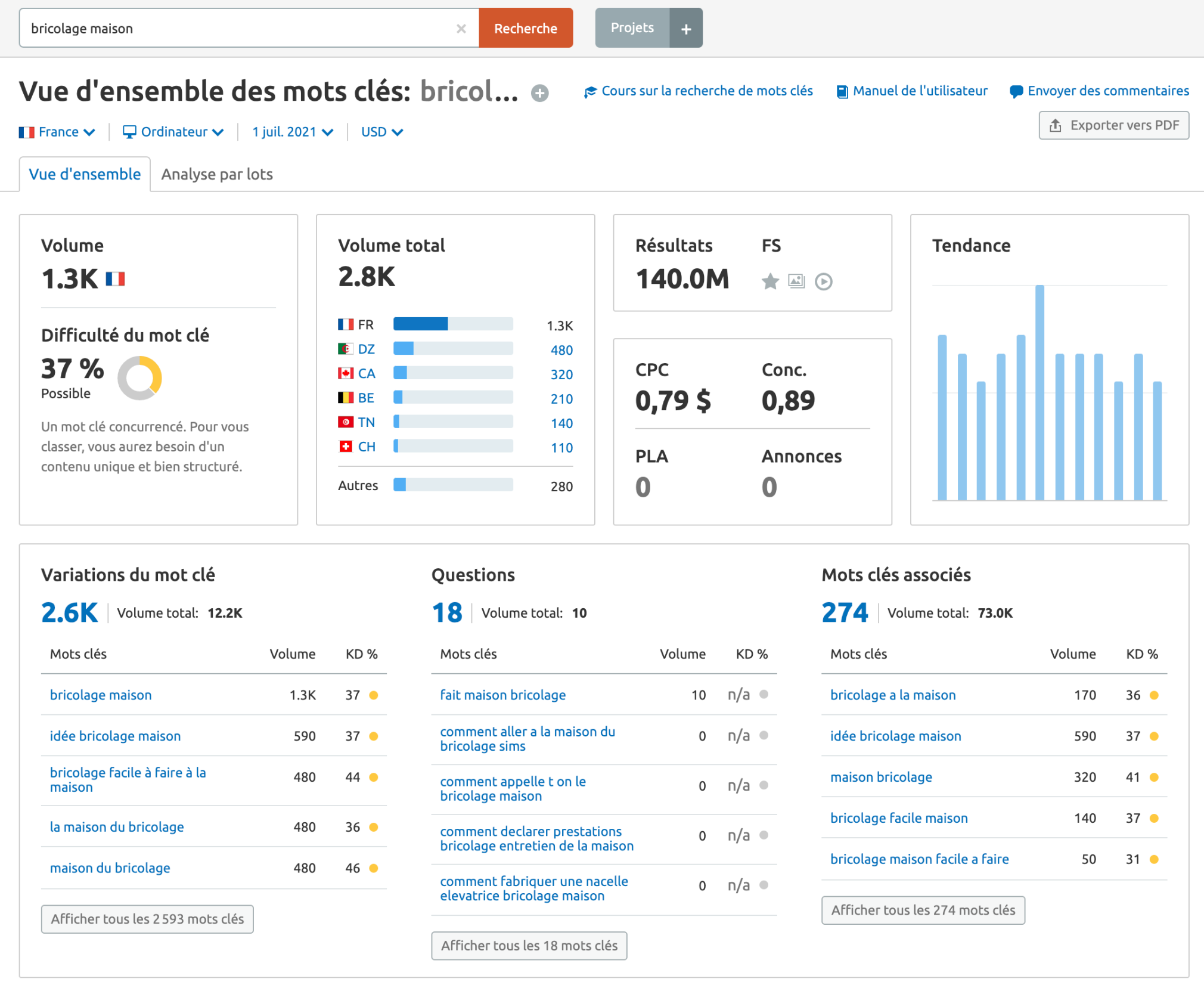 vue d'ensemble des mots clés