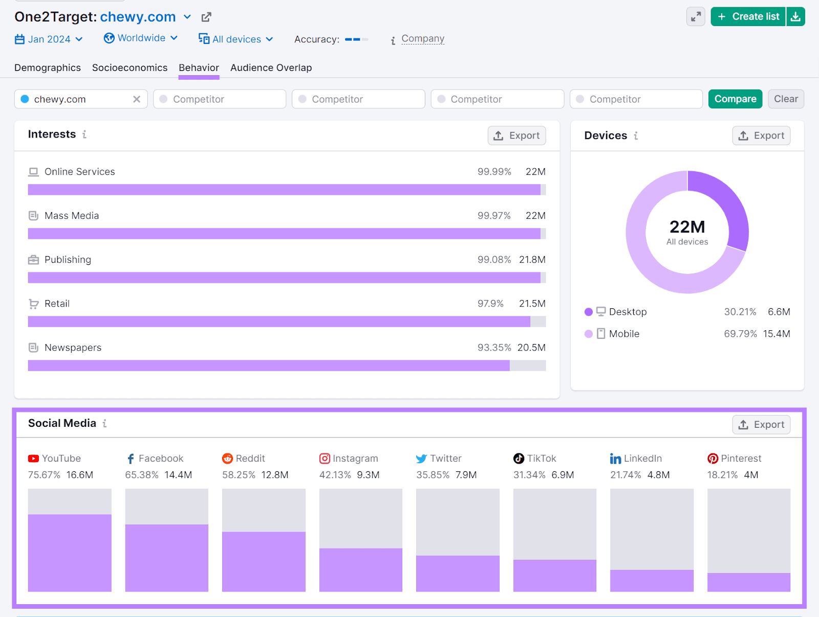 "Behavior" dashboard in One2Target tool, showing audience's interests, devices, and social media usage
