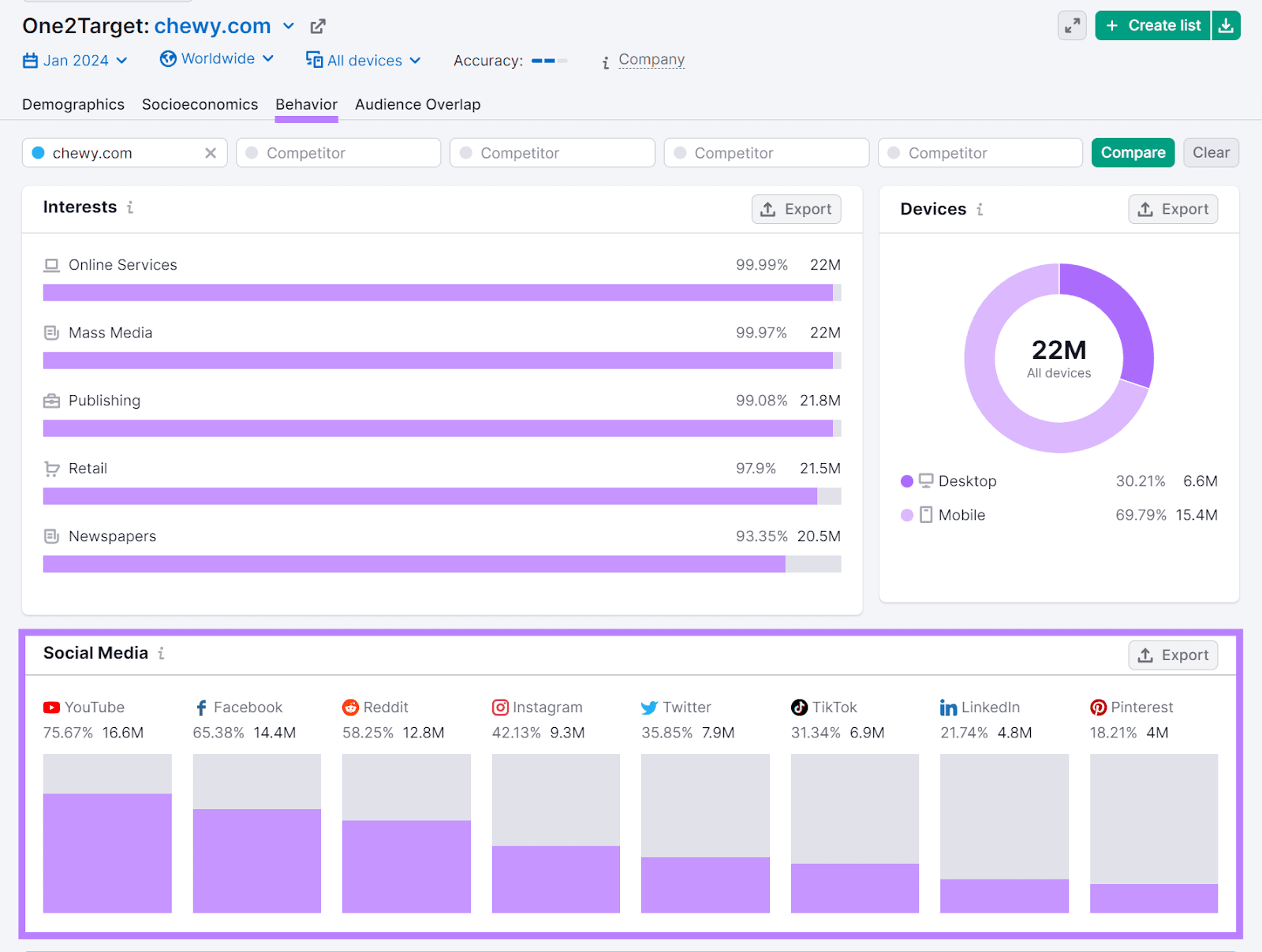 "Behavior" dashboard successful  One2Target tool, showing audience's interests, devices, and societal  media usage