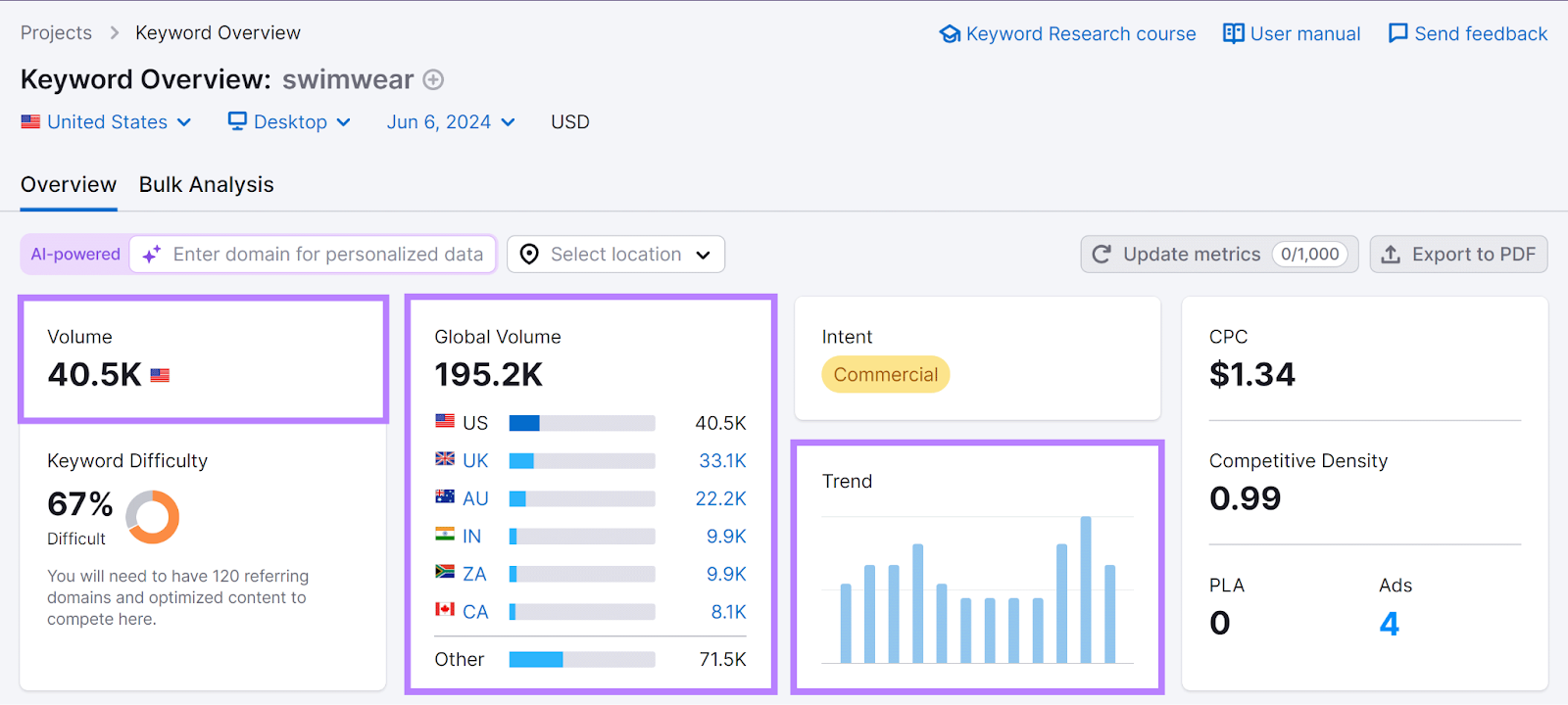 Semrush Keyword Overview results for 'swimwear' with Volume, Global Volume, and Trend metrics highlighted