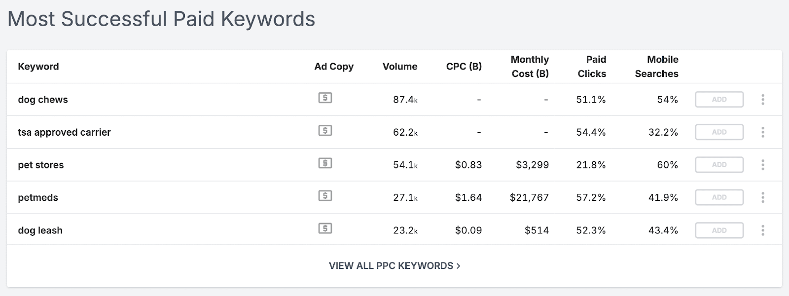 A table of your competitors' most successful paid keywords