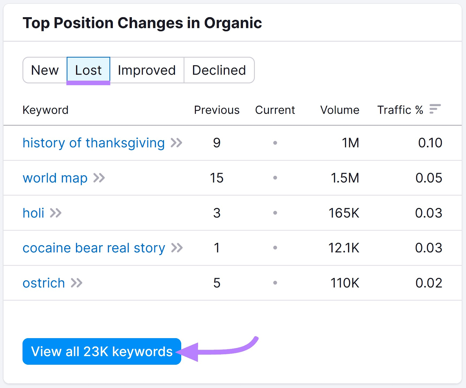 Aba "Lost" (Perdido) selecionada na seção "Top Position Changes in Organic" (Alterações na posição superior em orgânicos)