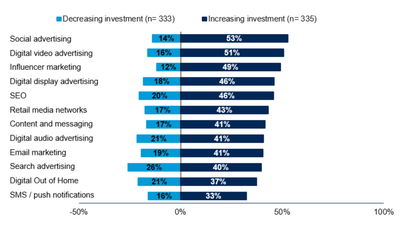 Change in Investments for Digital Channels in 2023 (Percentage of Respondents)
