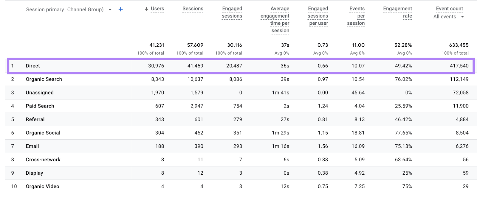 Direct traffic and its metrics related to sessions, engagement and events highlighted on the Traffic Acquisition report.