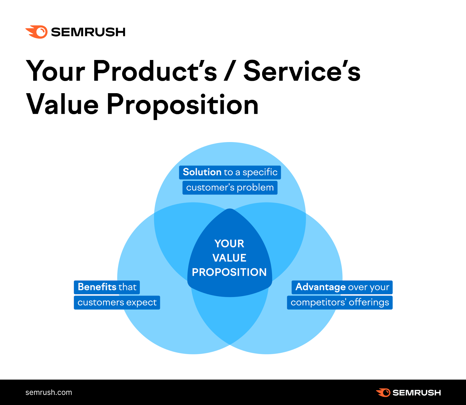 venn diagram illustrating a product's value proposition with overlapping segments for solutions, benefits, and competitive advantages