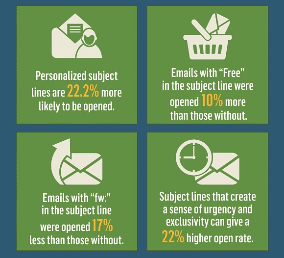 Invesp's infographic on emails with personalized subject