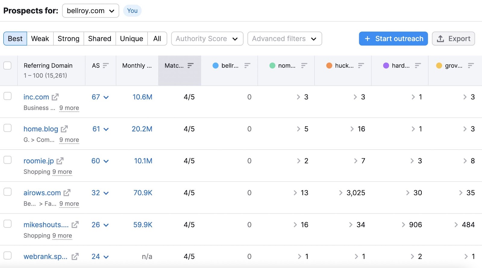 Une liste des domaines qui renvoient à des concurrents dans l'outil Backlink Gap.
