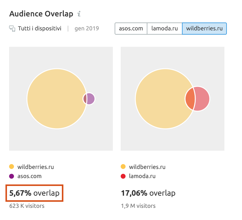 Wildberries vs ASOS vs Lamoda con Audience overlap