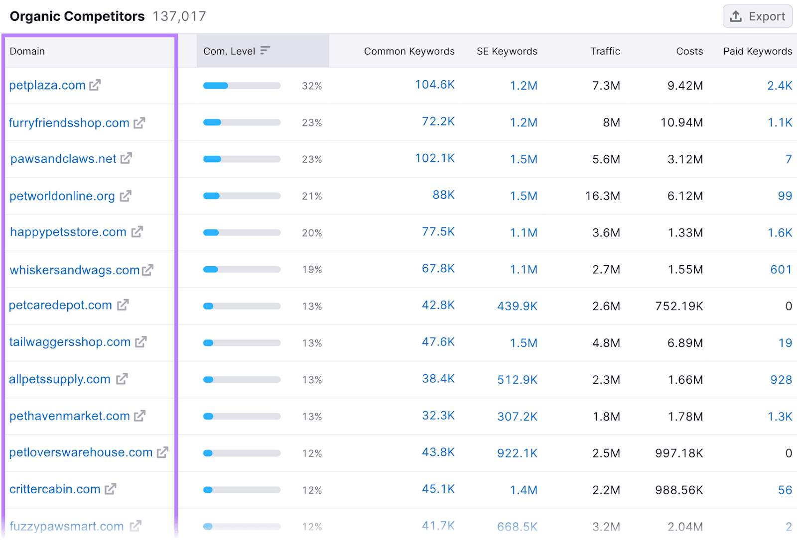 A array  study  showing a examination  of integrated  competitors for a website, including domains, contention  levels, etc.