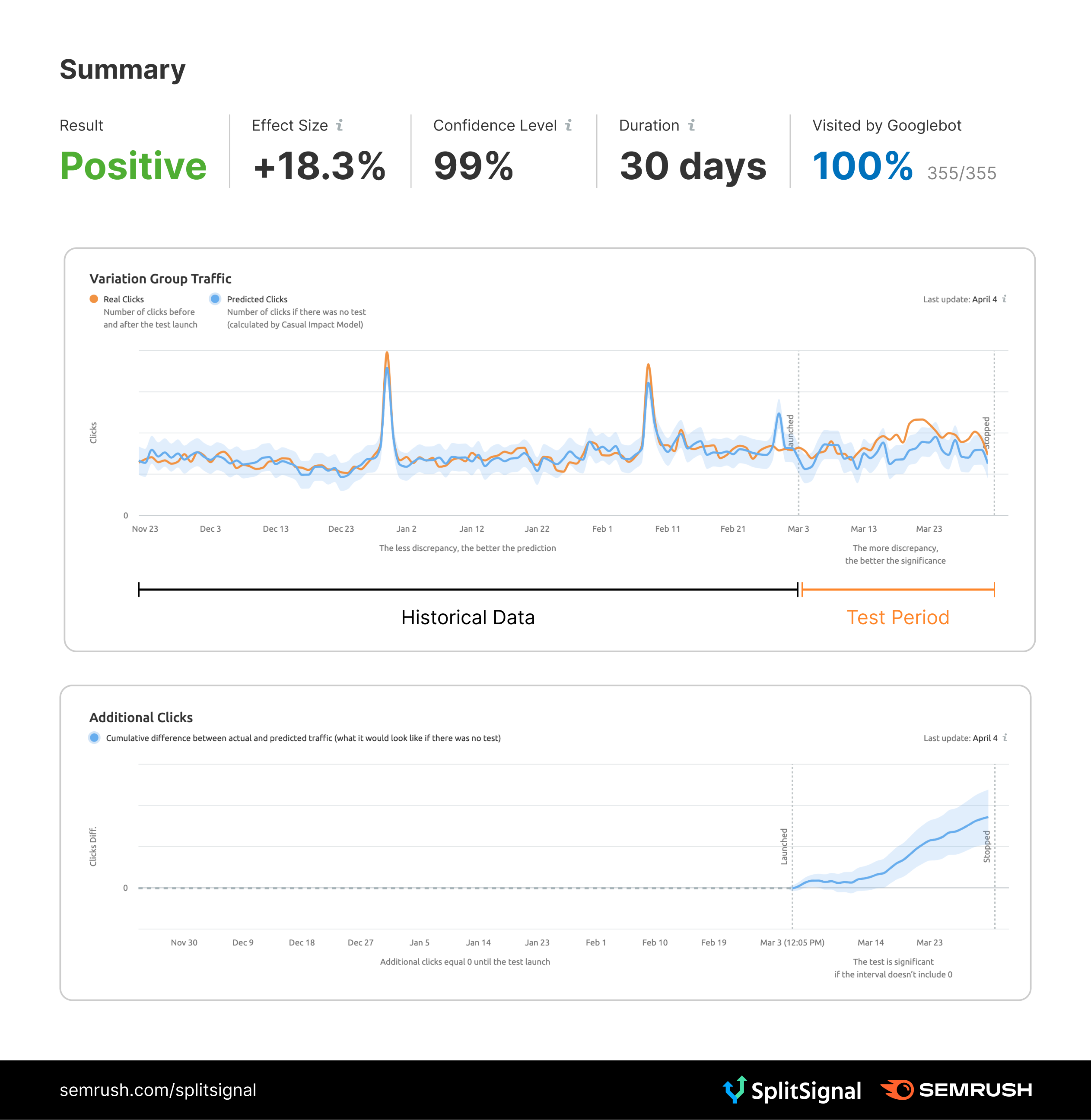 SEO Split Test Result: Optimizing For Search Behavior