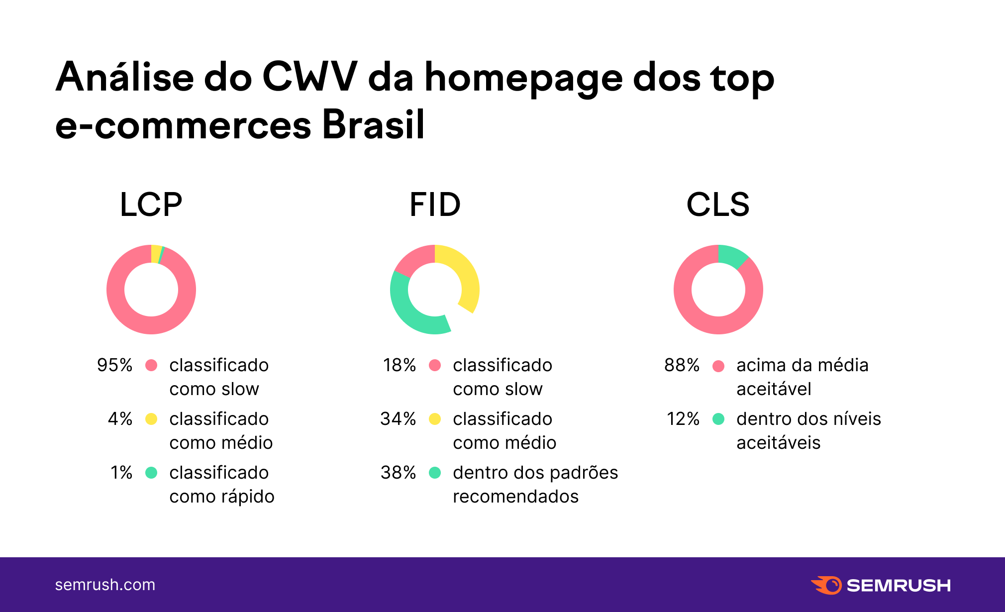 Web Core Vitals Para E-commerce