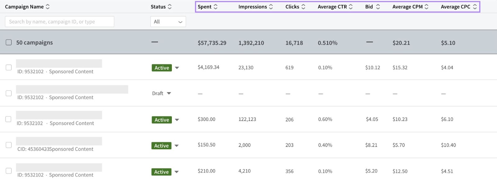 LinkedIn Campaign Manager with information  connected  impressions, clicks, magnitude  spent, mean  CTR, bid amount, etc.