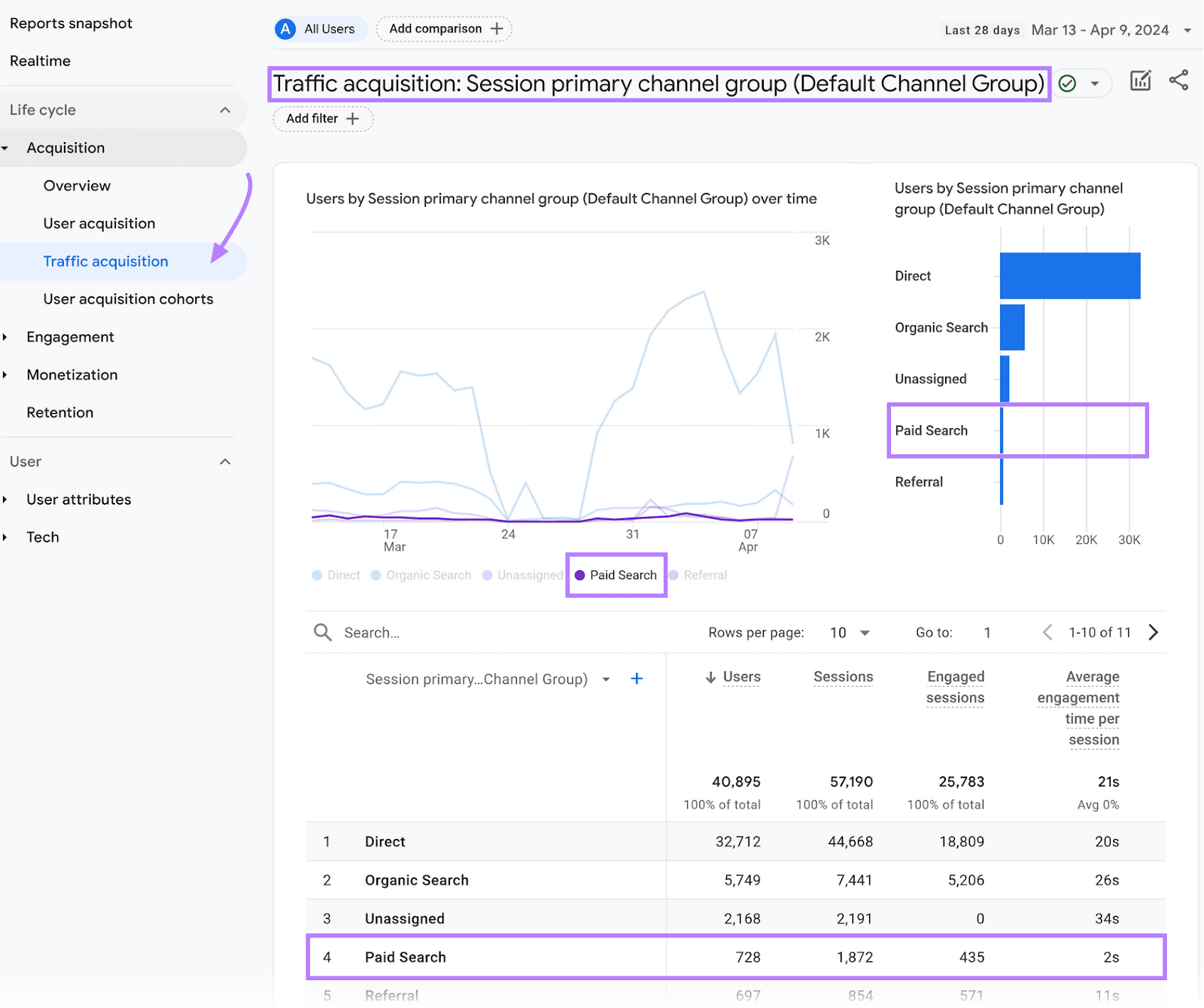 Traffic Acquisition study  successful  Google Analytics