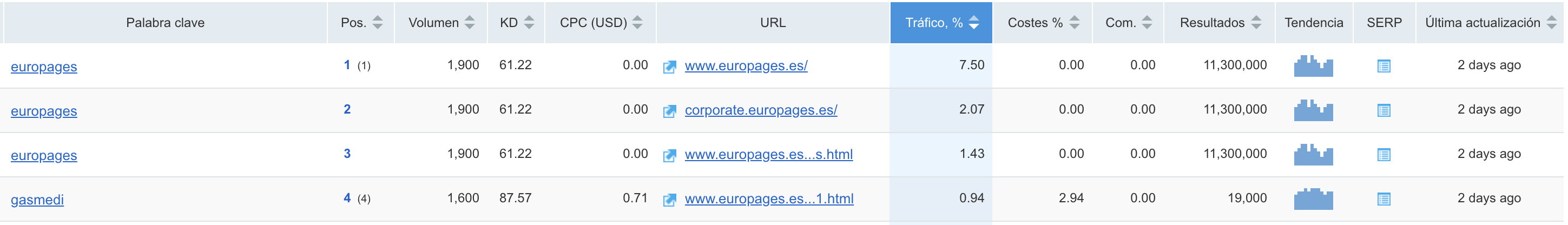 SEO para directorios - Europages marca