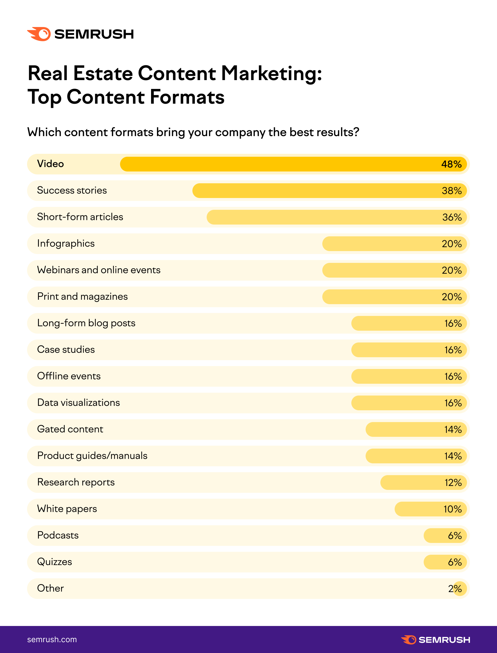 real estate content formats