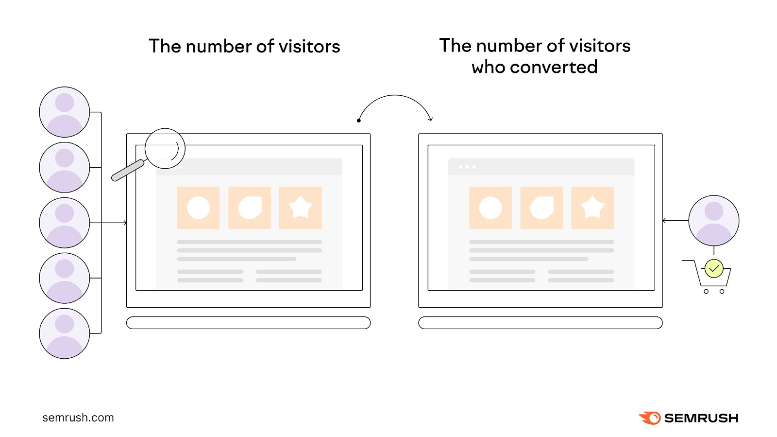 An infographic showing the number of visitors to a page (left) and the number of visitors who converted (right)