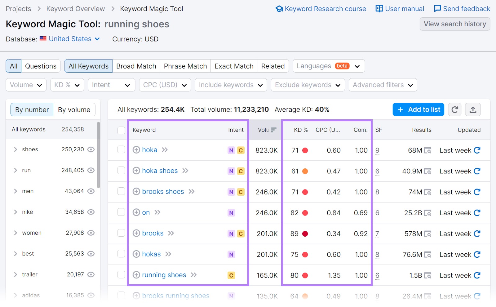 Keyword Magic Tool results for "running shoes"
