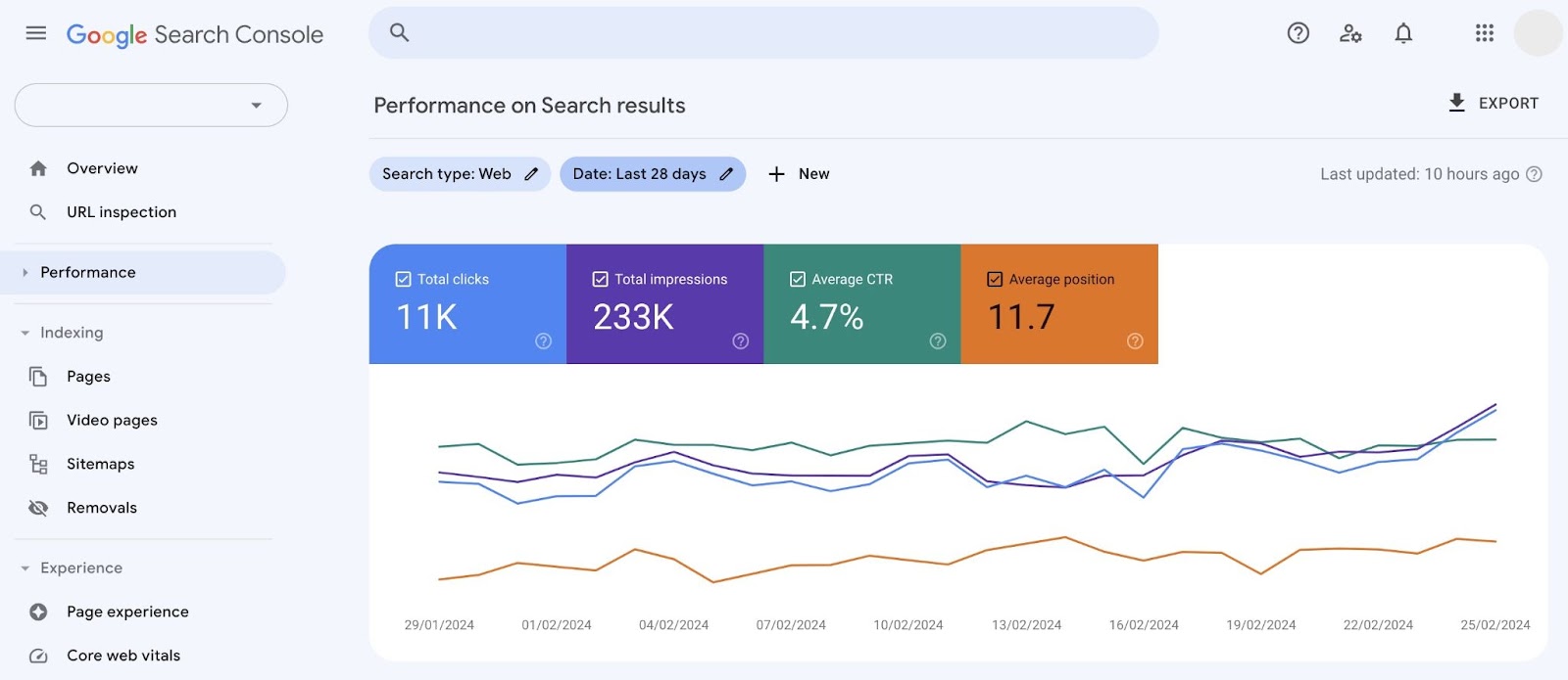 Performance study  connected  Google Search Console with a illustration  showing clicks, impressions, CTR, and mean  position.