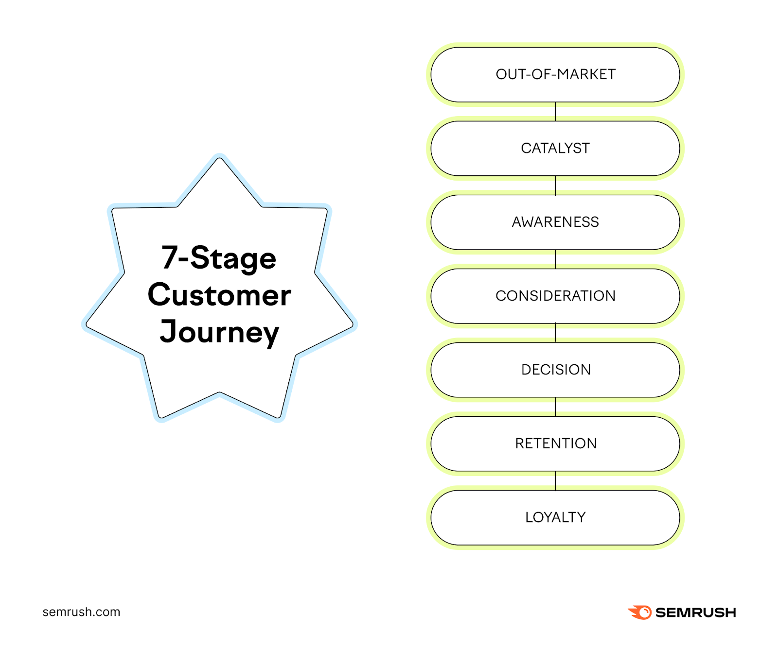 7-stage customer journey: out-of-market, catalyst, awareness, consideration, decision, retention, loyalty