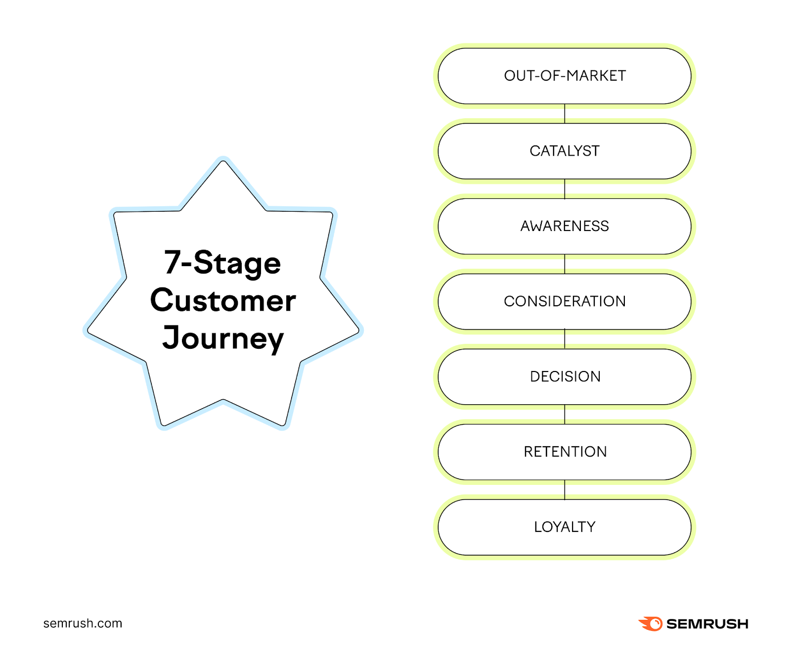  out-of-market, catalyst, awareness, consideration, decision, retention, loyalty