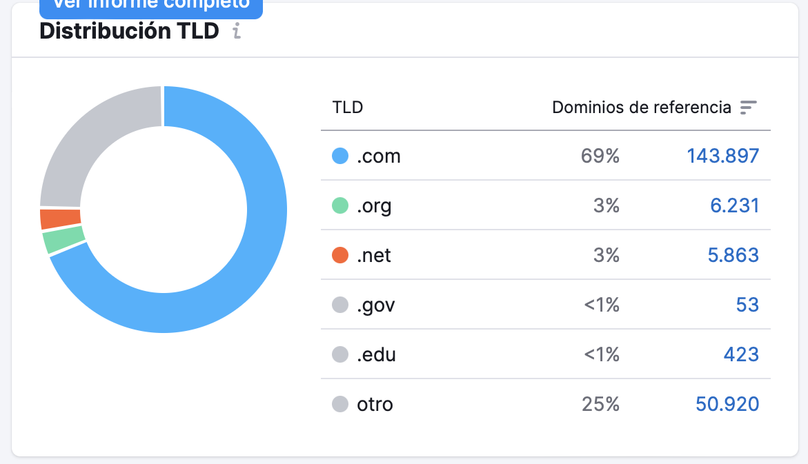 Distribución de TLD