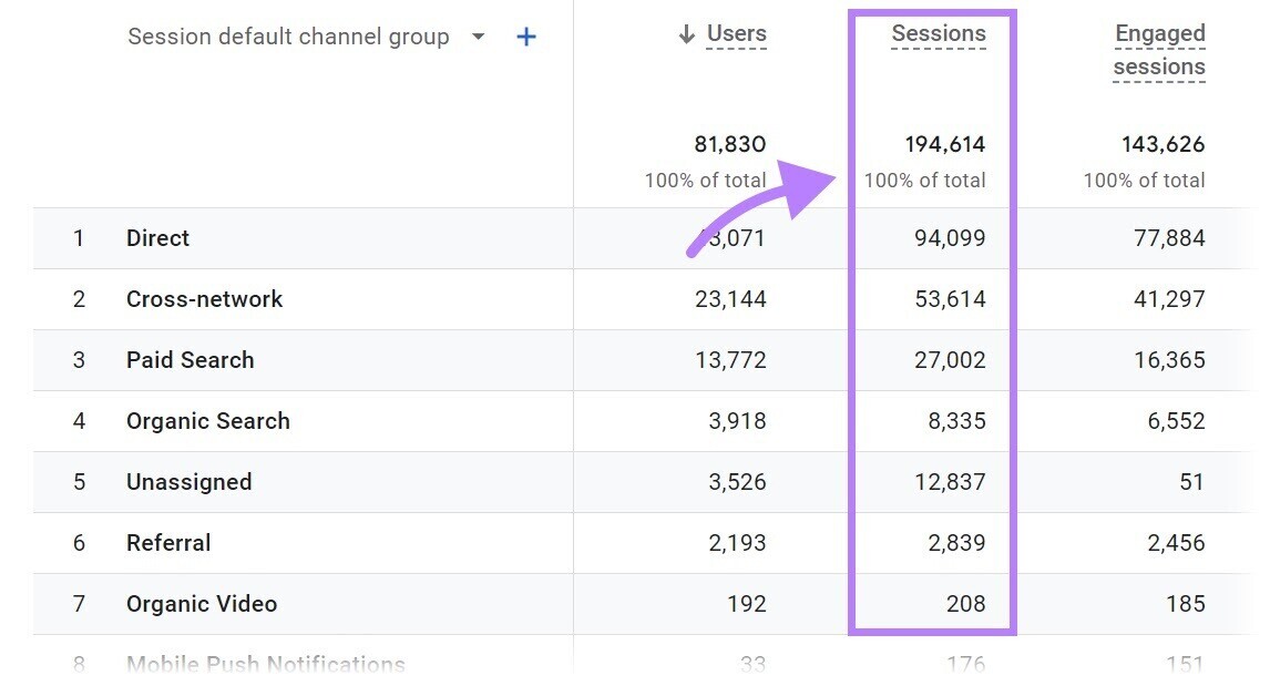 a data table in Google Analytics with "sessions" column highlighted