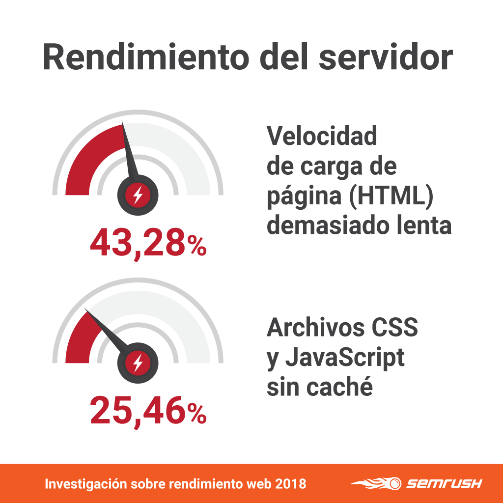 Rendimiento web - Rendimiento del servidor