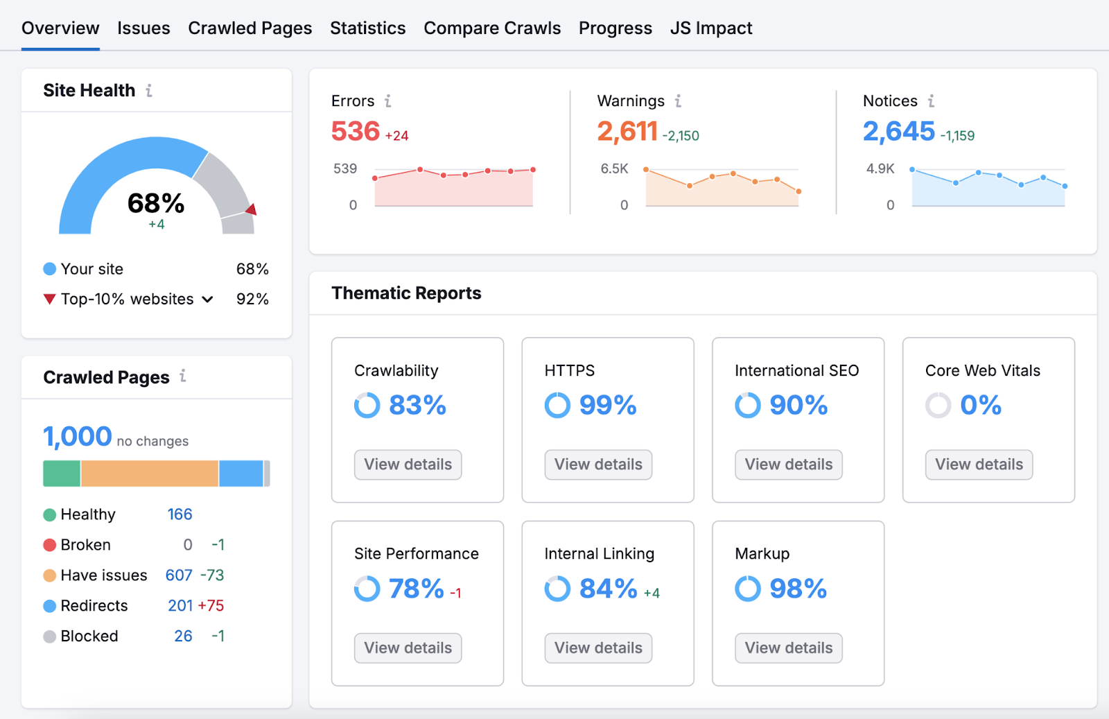 Site Audit overview shows tract wellness score, thematic reports, errors, and position of crawled pages.