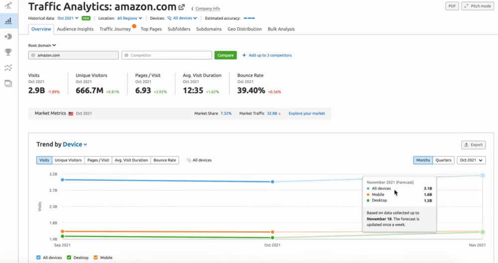 Analyse du trafic Semrush