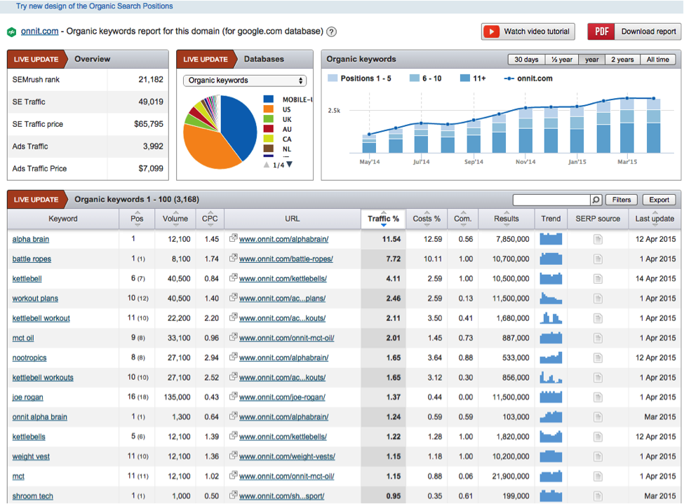 onnit-semrush-keyword-rankings