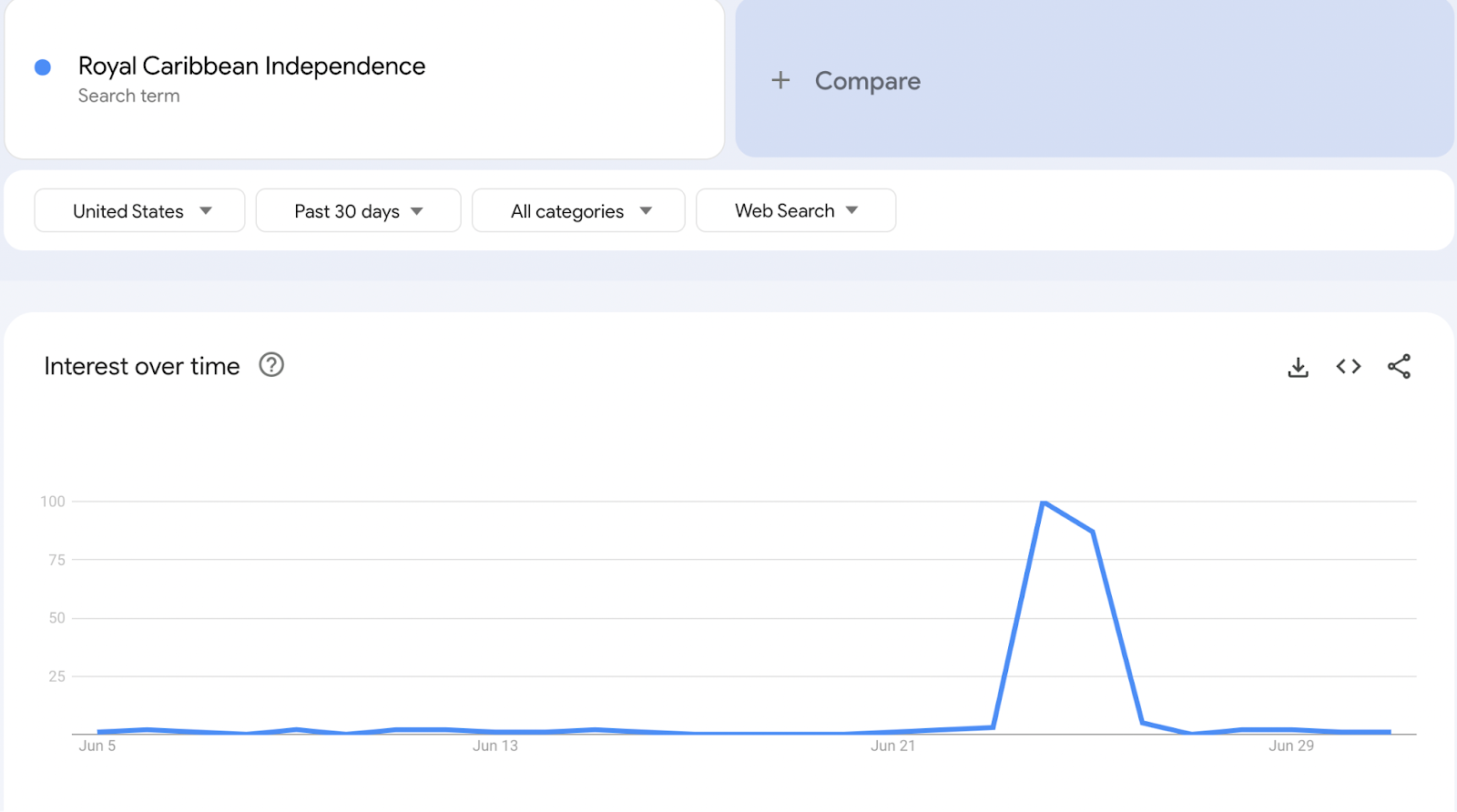 a spike in searches for "Royal Caribbean Independence"