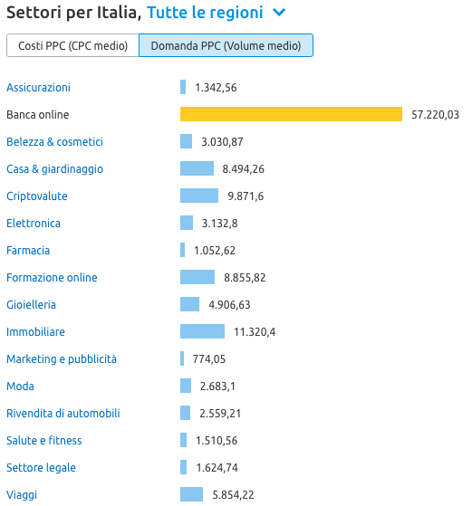 Dati sul volume medio della domanda ppc (CPC map)