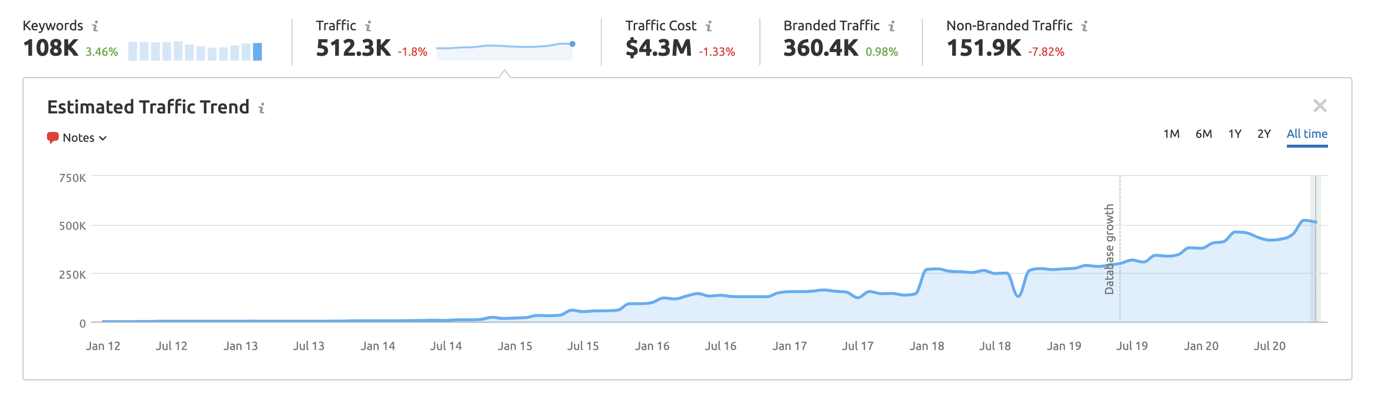 captura de tela da ferramenta de pesquisa orgânica SEMrush 