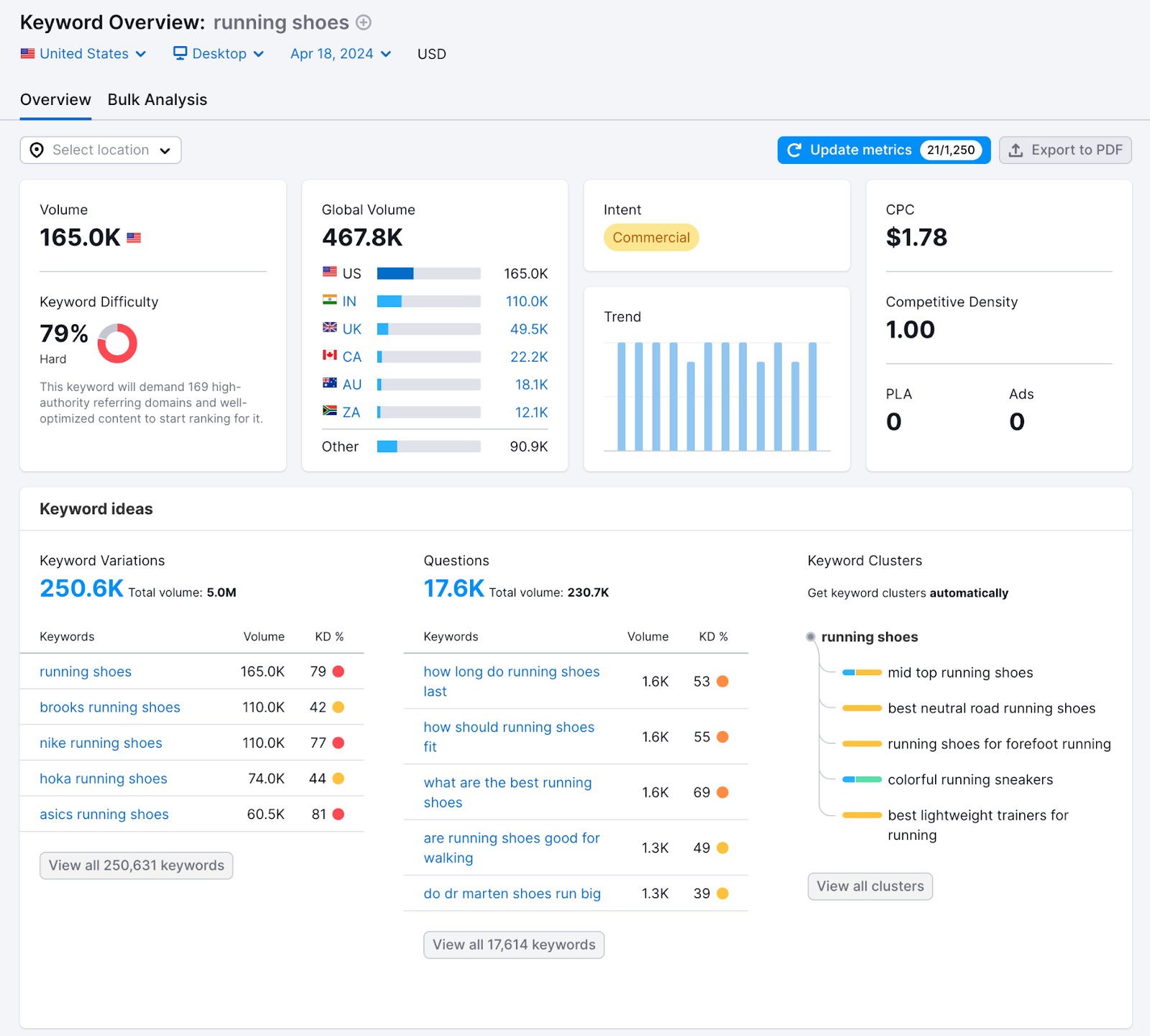 Keyword Overview dashboard for "running shoes"