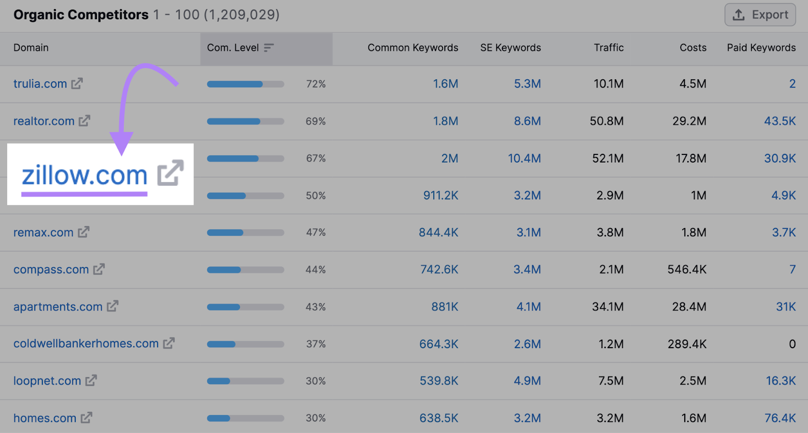 "zillow.com" highlighted in the “Organic Competitors” list