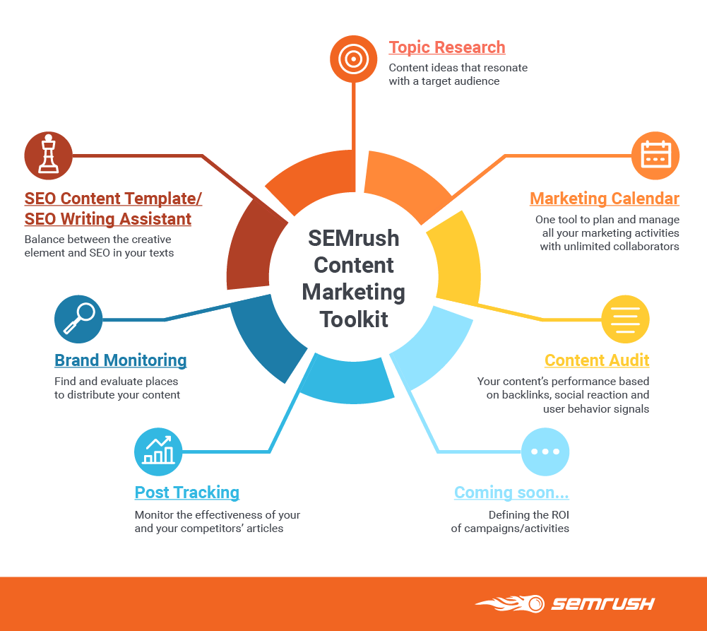 semrush content marketing toolkit