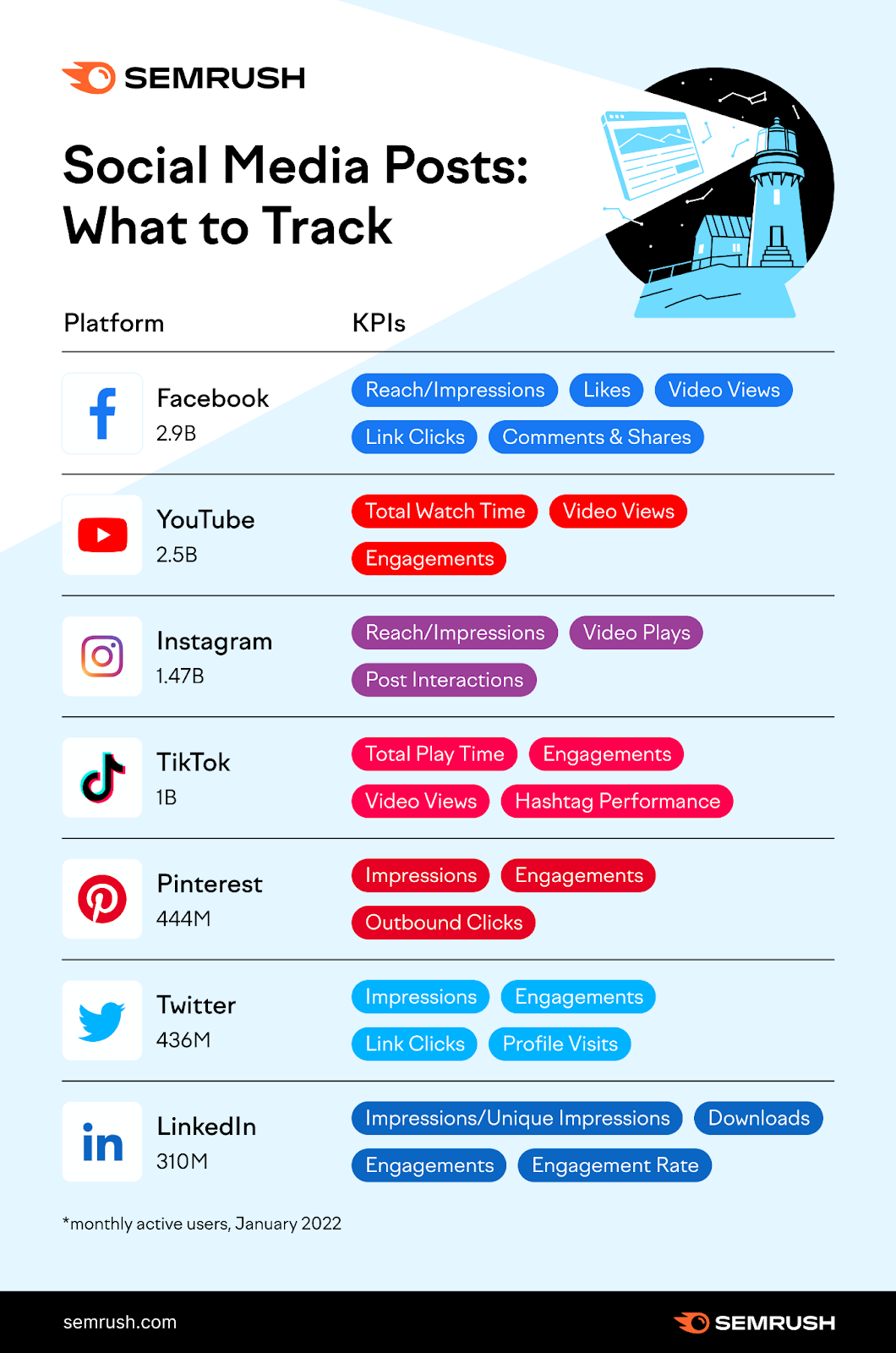 Publicaciones en Redes Sociales: Infografía sobre el seguimiento