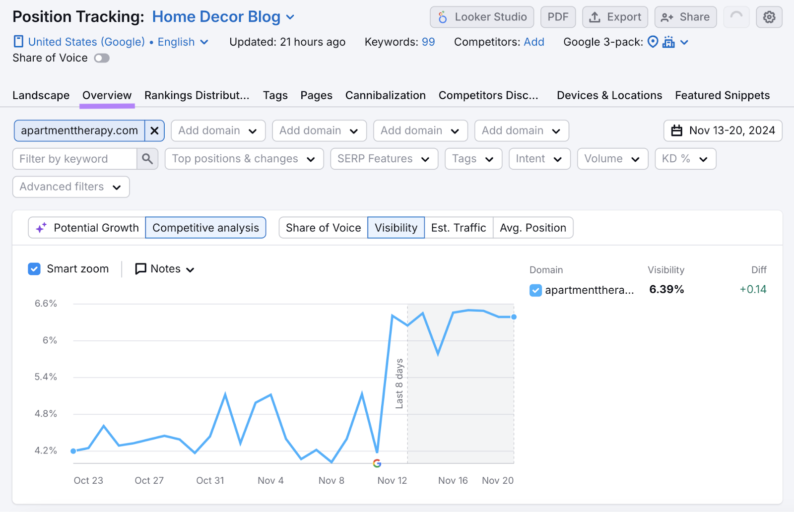 overview report shows serp visibility graph