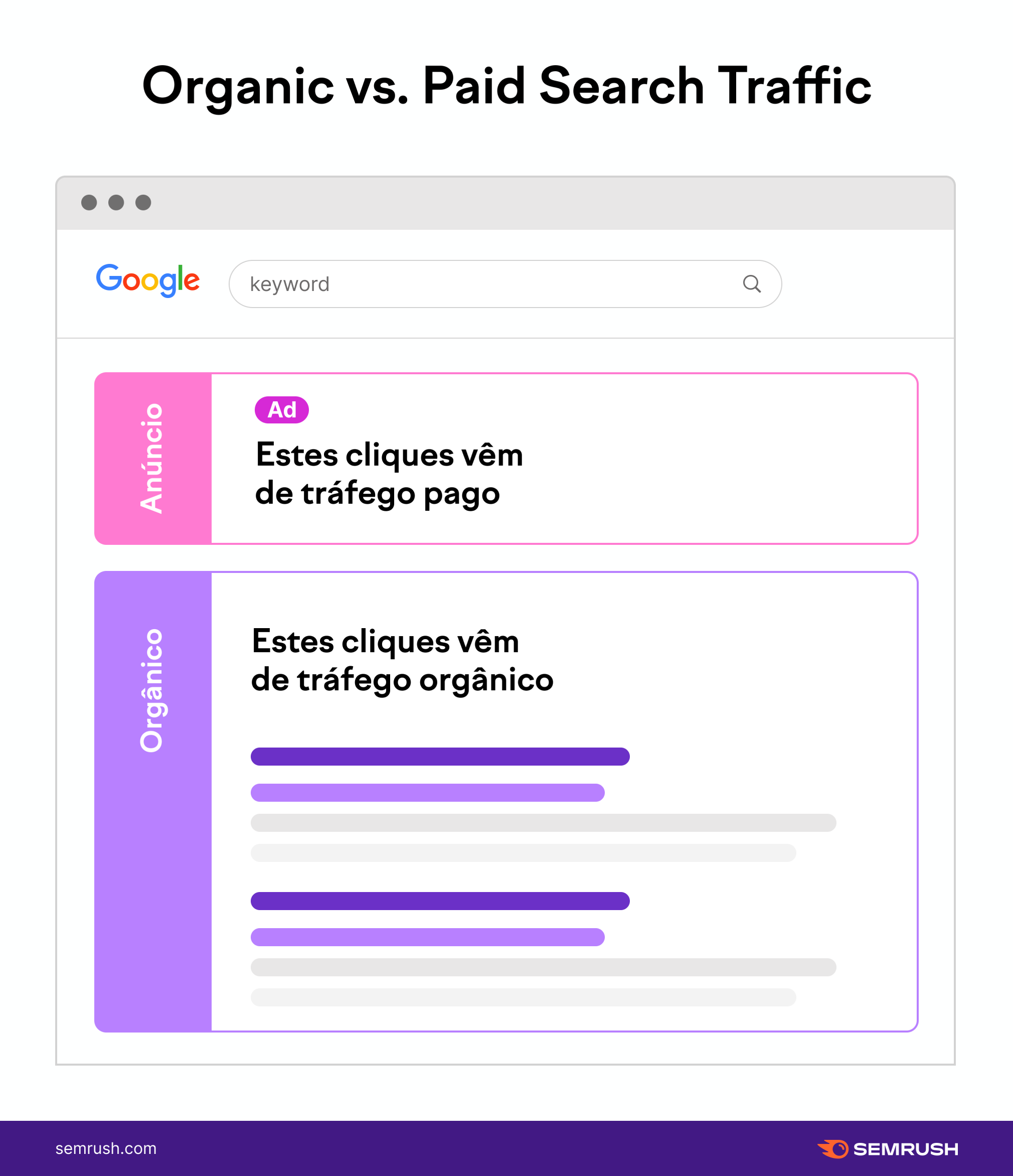 organic traffic vs paid traffic