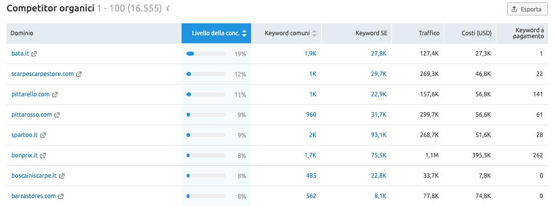 analisi competitor organici ecommerce