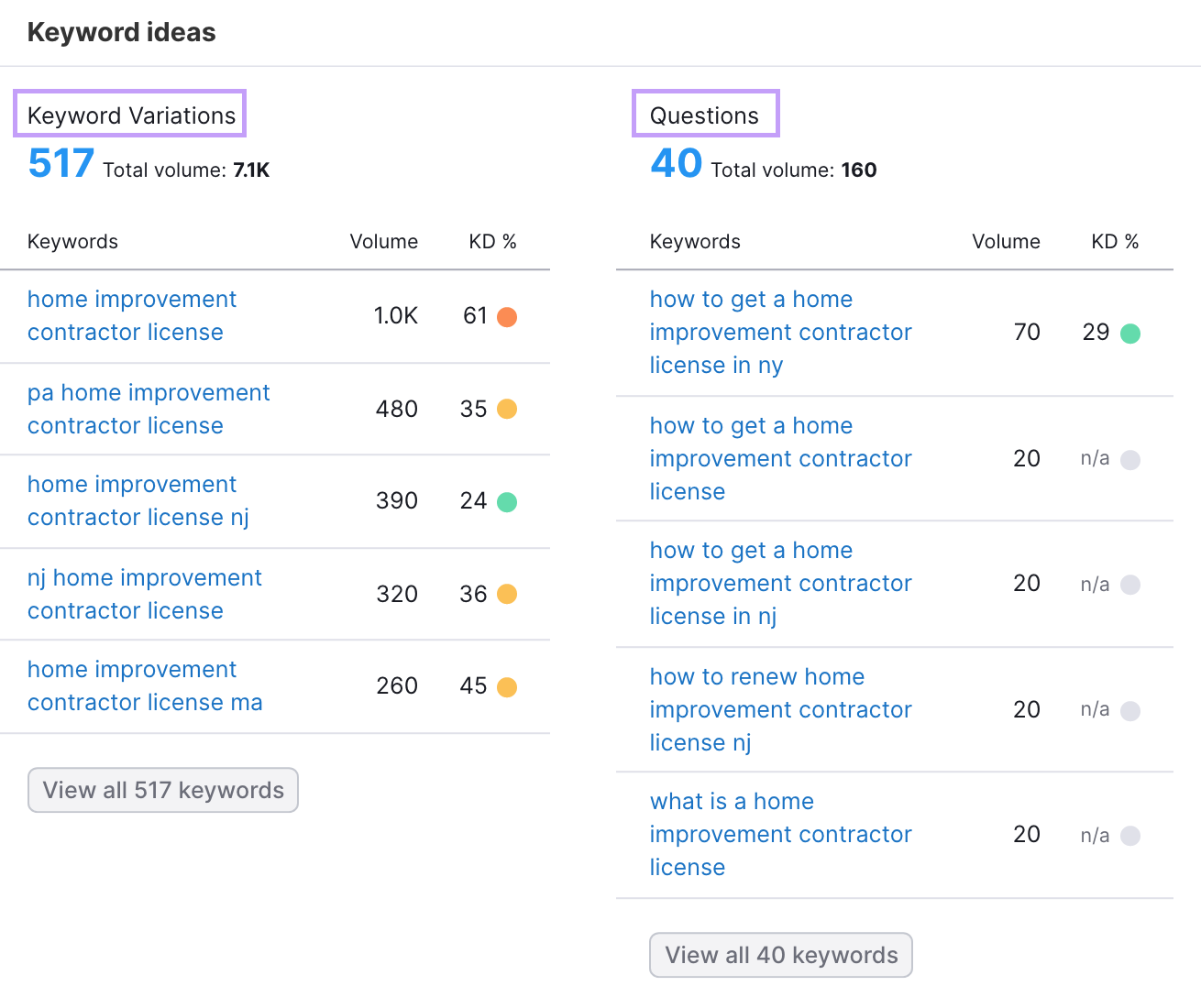 Keyword magic instrumentality   keyword ideas conception  showing keyword variations and questions.