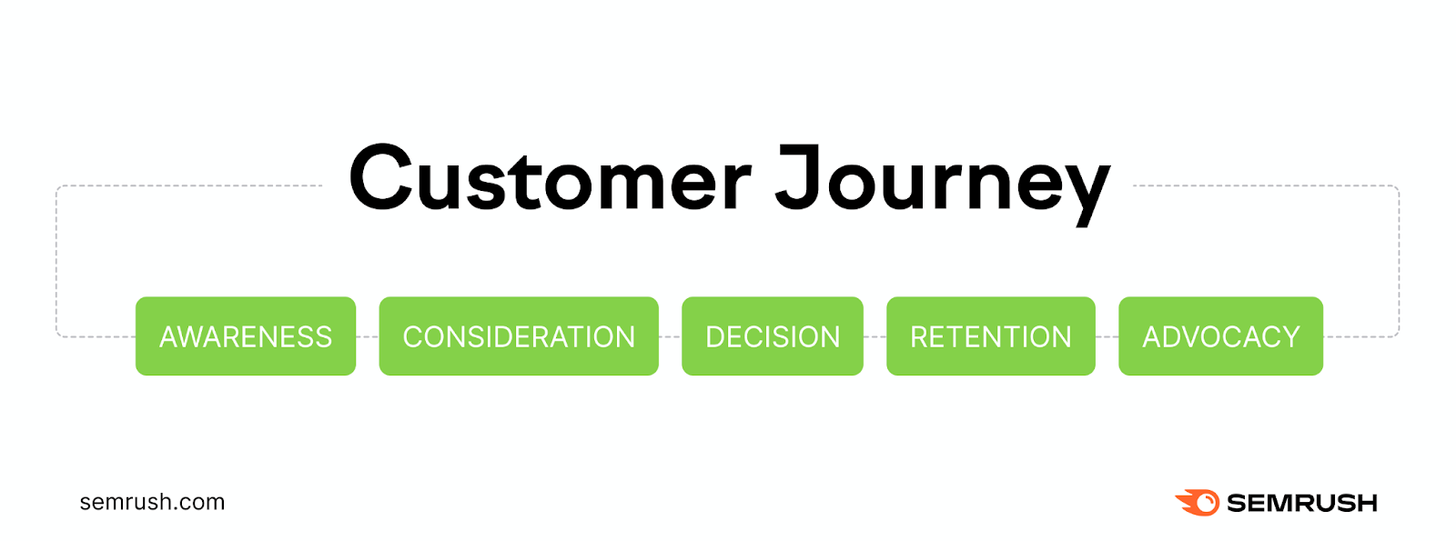 Customer journey steps, including awareness, consideration, decision, retention and advocacy